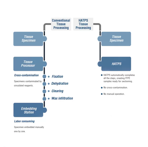 HATPS 96 Tissue Processing HATPS 96 Tissue Processing